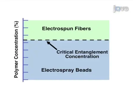 Electrospinning Fundamentals: Optimizing Solution and Apparatus Parameters