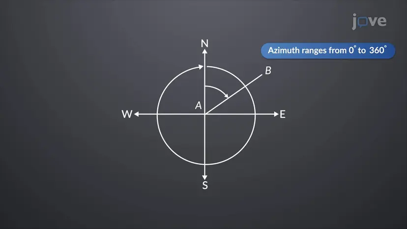Azimuths and Bearings