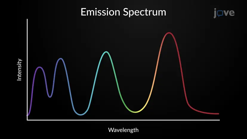 Emission Spectra