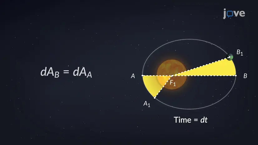 ケプラーの惑星運動の第二法則