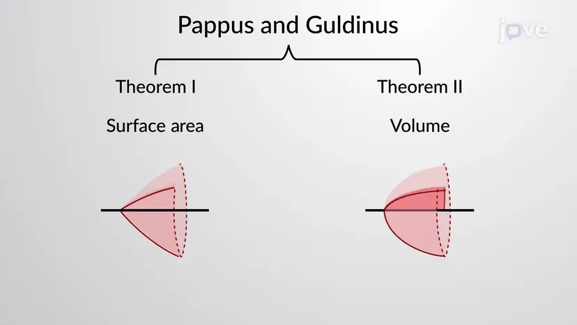 PappusとGuldinusの定理