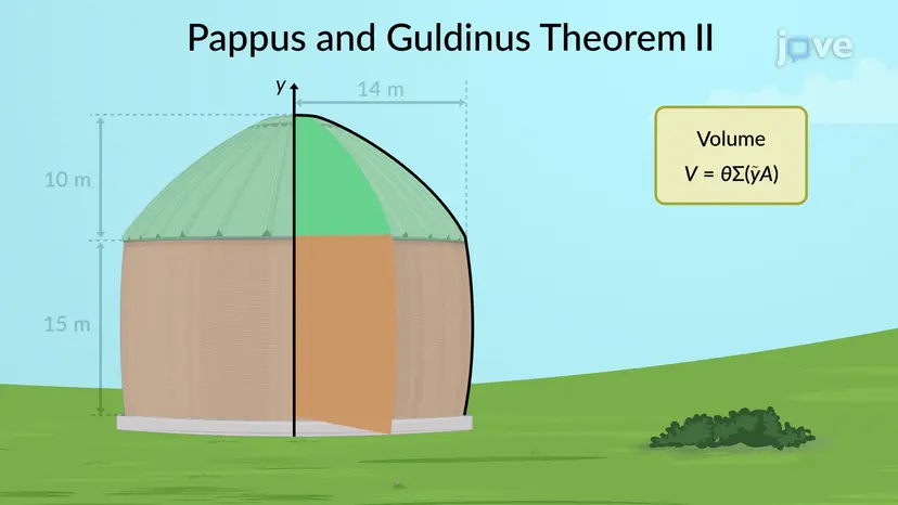 PappusとGuldinusの定理:問題解決