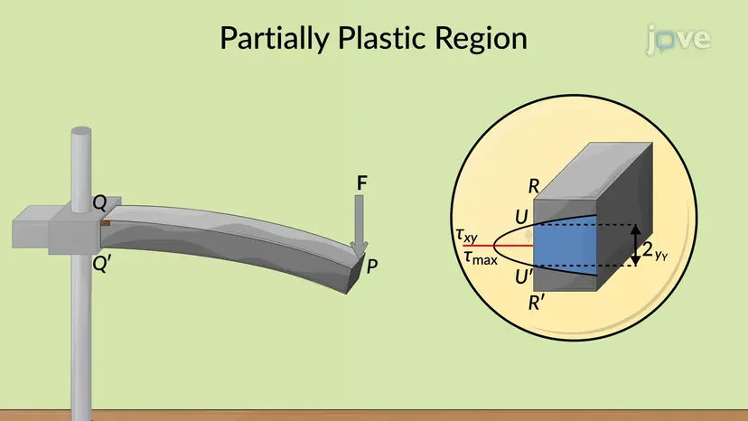Plastic Deformations