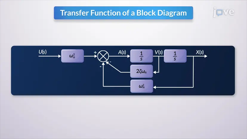 数式とブロック図の関係