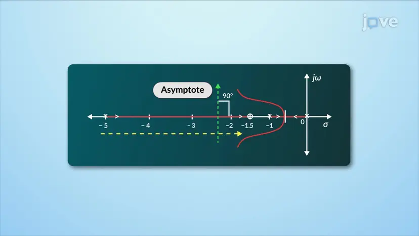 根軌跡の構築