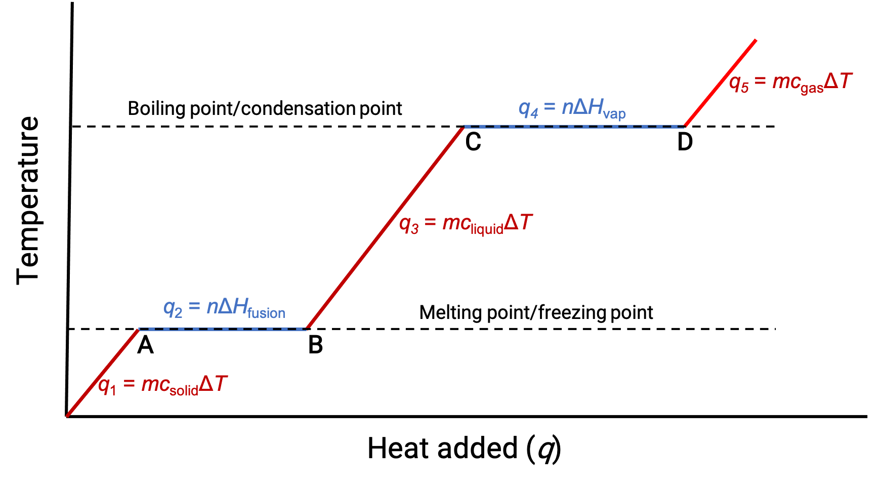 Phase change process, heating curve diagram with q=mcΔT, nΔH equations shows heat transfer stages.