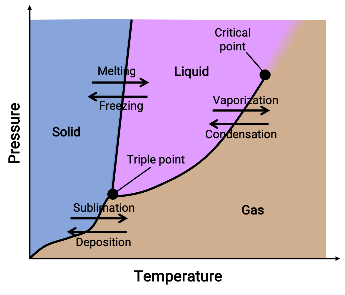 Phase diagram, solid-liquid-gas transitions, triple point, critical point, melting, vaporization.