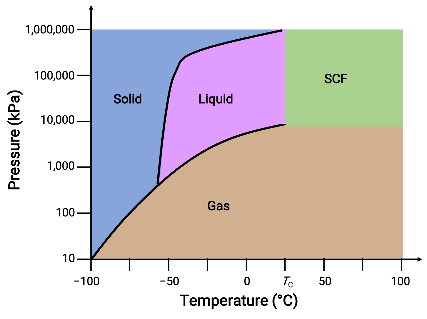Phase diagram of CO2 showing solid, liquid, gas, supercritical states with pressure-temperature axes.