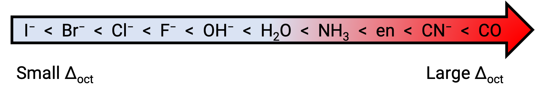 Ligand strength ranking chart, series showing increasing field strength: I⁻ < CO, arrow diagram.
