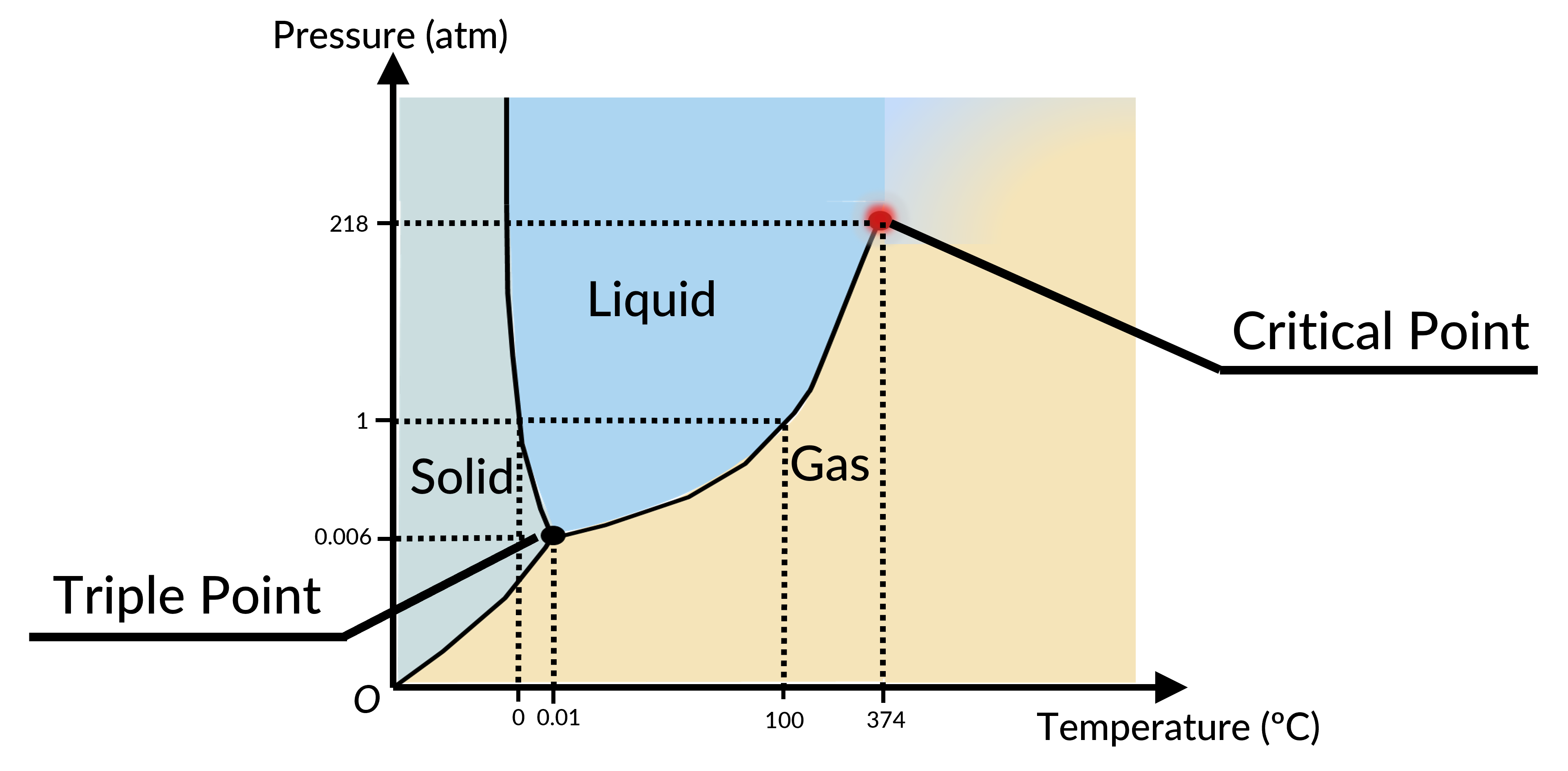 Phase diagram showing solid, liquid, gas states and critical point.