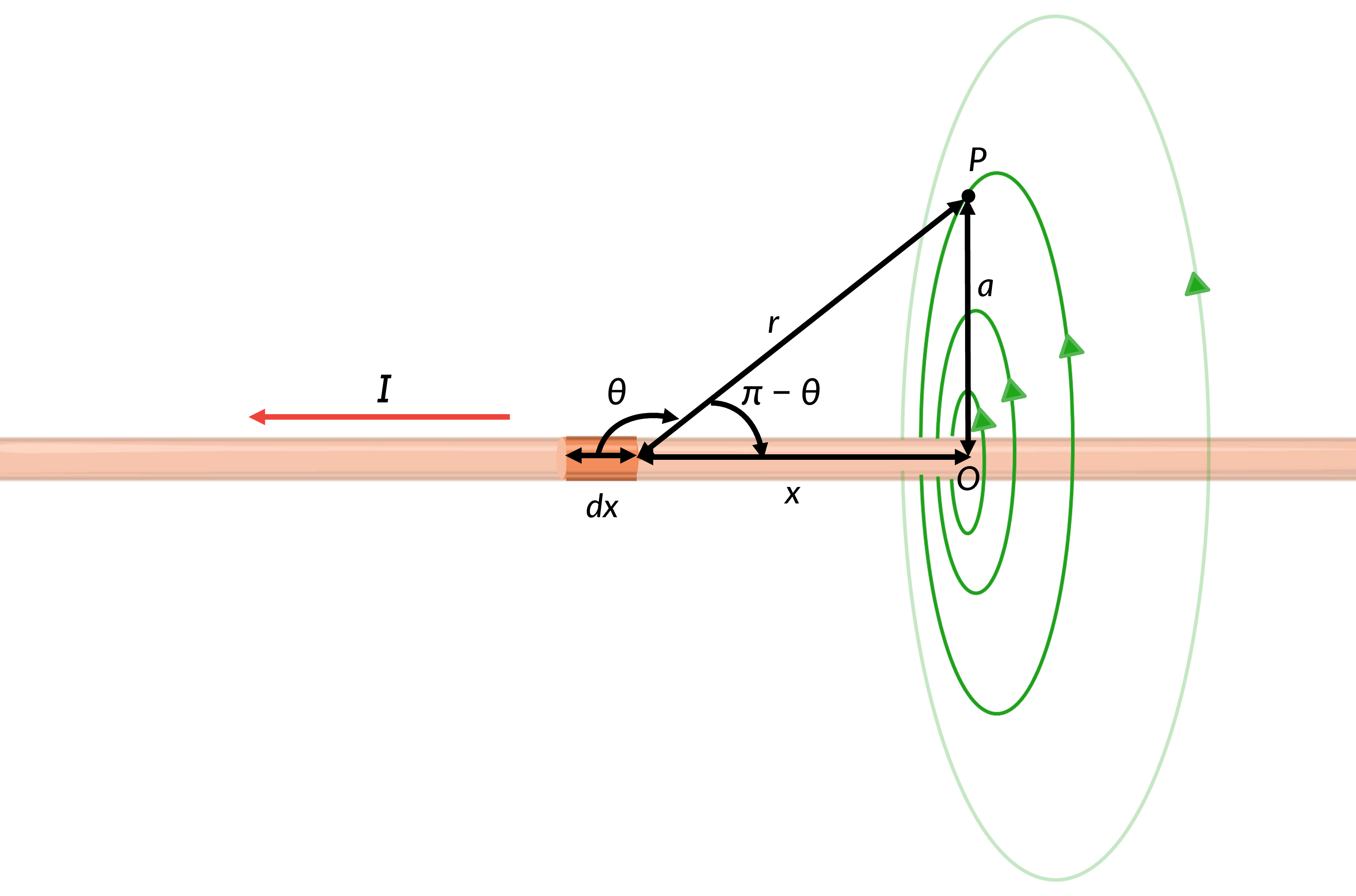 Electromagnetic induction in a wire diagram, showing current direction and magnetic field lines.